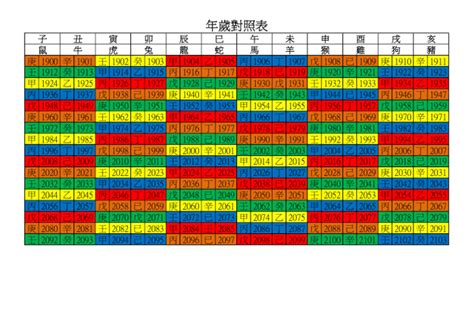 1970年幾歲|年歲對照表